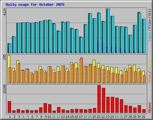 Daily usage for October 2025