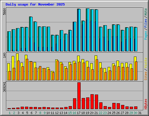 Daily usage for November 2025