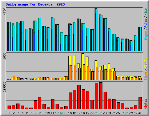 Daily usage for December 2025