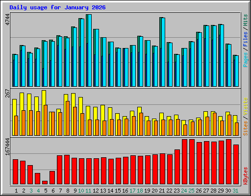 Daily usage for January 2026