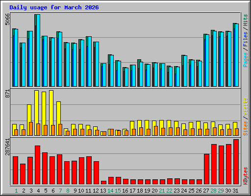 Daily usage for March 2026