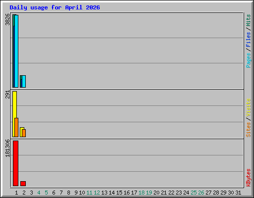 Daily usage for April 2026