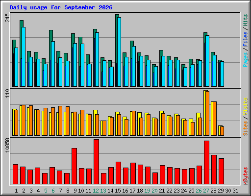 Daily usage for September 2026