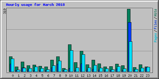 Hourly usage for March 2018