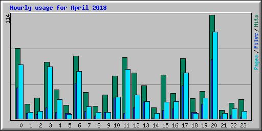Hourly usage for April 2018