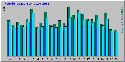 Hourly usage for July 2018