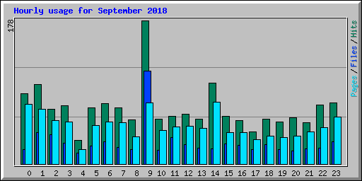 Hourly usage for September 2018