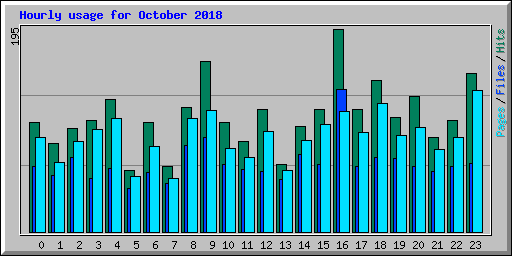 Hourly usage for October 2018