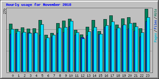 Hourly usage for November 2018