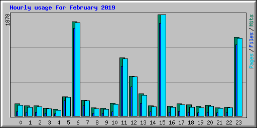 Hourly usage for February 2019