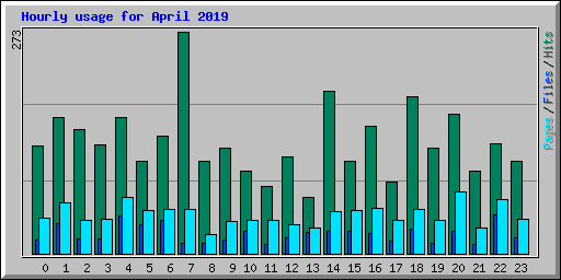 Hourly usage for April 2019