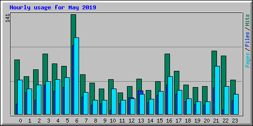 Hourly usage for May 2019