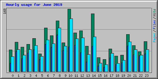 Hourly usage for June 2019