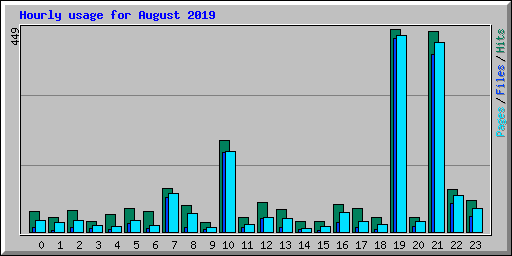 Hourly usage for August 2019