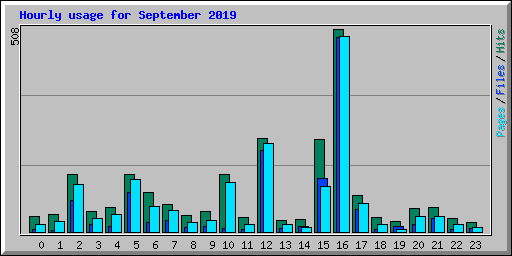 Hourly usage for September 2019