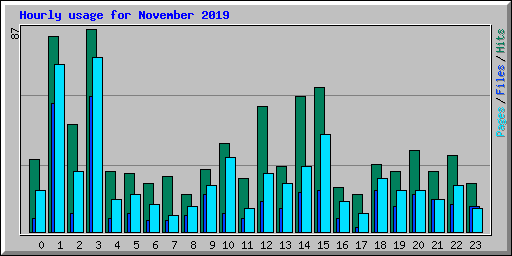 Hourly usage for November 2019