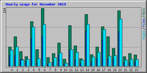 Hourly usage for December 2019