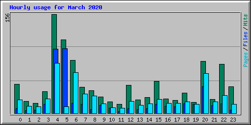 Hourly usage for March 2020