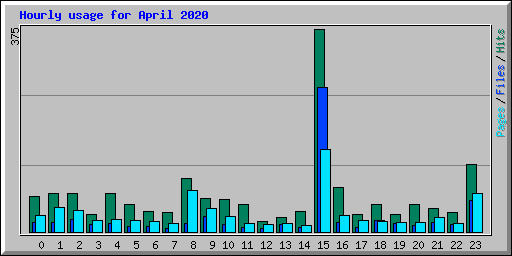 Hourly usage for April 2020