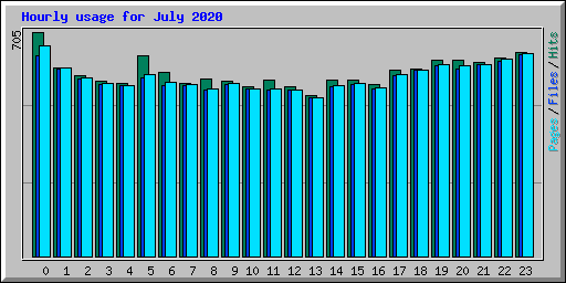 Hourly usage for July 2020
