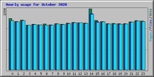 Hourly usage for October 2020