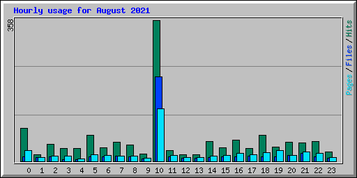 Hourly usage for August 2021
