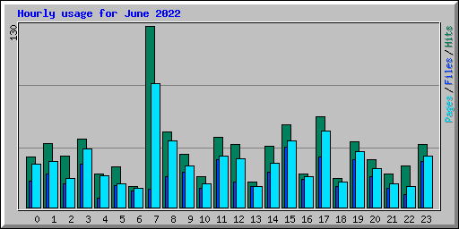 Hourly usage for June 2022