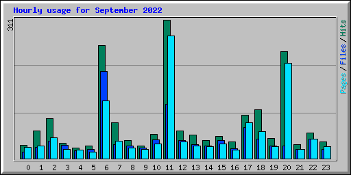 Hourly usage for September 2022
