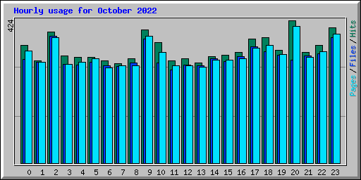 Hourly usage for October 2022