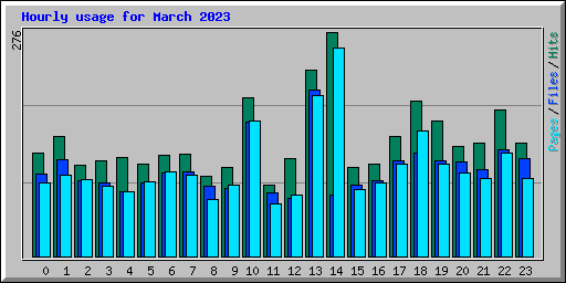 Hourly usage for March 2023