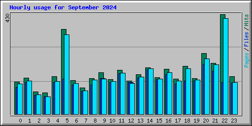 Hourly usage for September 2024