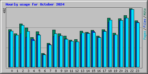 Hourly usage for October 2024