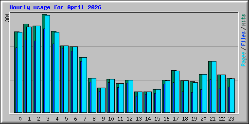 Hourly usage for April 2026